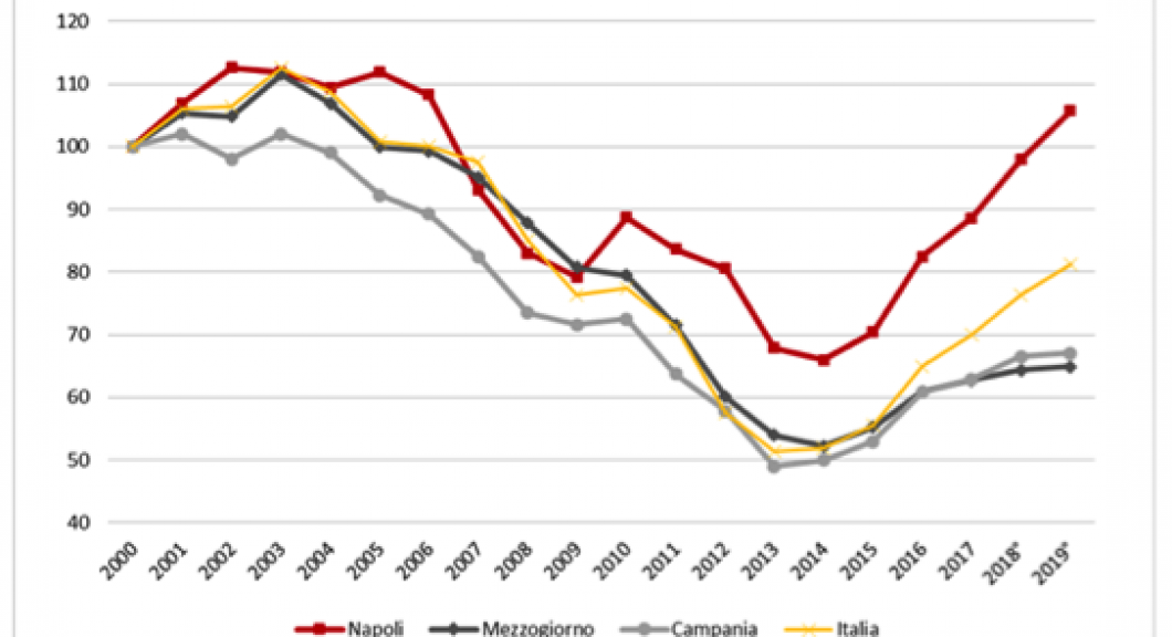Andamento Mercato Immobiliare